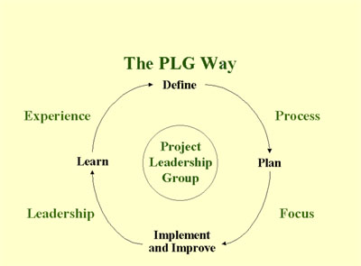 The PLG Way